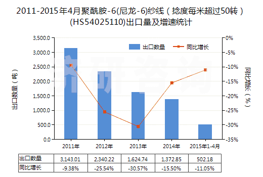 2011-2015年4月聚酰胺-6(尼龍-6)紗線（捻度每米超過50轉(zhuǎn)）(HS54025110)出口量及增速統(tǒng)計